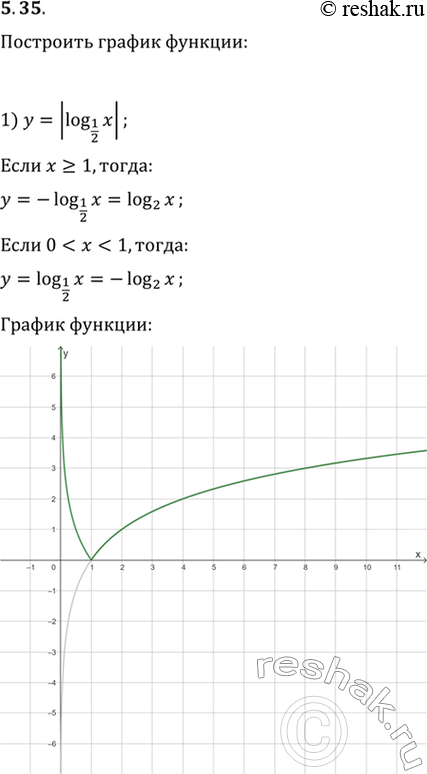Изображение 5.35. Постройте график функции:1) y=|log_(1/2) x|;   3) y=|log_0,2 x|/log_0,2 x;2) y=log_(1/2) |x|;   4) y=v(log_3 x)^2·log_x...