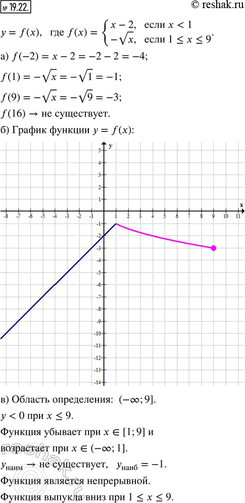 Изображение 19.22. Дана функция у = f(x), где f(x) = {x - 2, если x < 1; -vx, если 1 ? x ? 9}. а) Найдите f(-2), f(1), f(9), f(16). б) Постройте график функции у = f(x).в)...