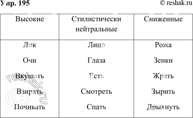 Изображение 195 Перепишите, дополняя таблицу недостающими словами.Высокие	лик	очи	вкушать	взирать	почиватьСтилистически...