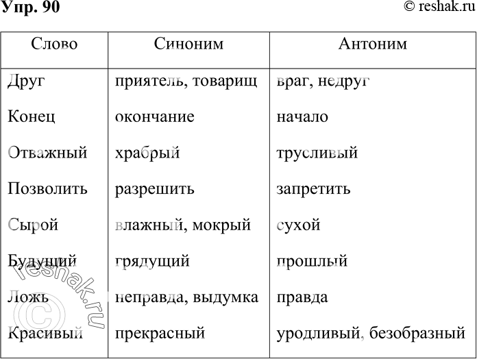 Изображение 90 Заполните таблицу, подбирая к каждому слову синоним и антоним. Друг, конец, отважный, позволить, сырой, будущий, ложь, красивый.СловоСинонимАнтоним Слова...